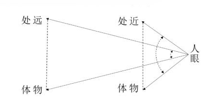 人眼在觀察近處和遠處物體時的視角