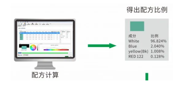 初始配方計算